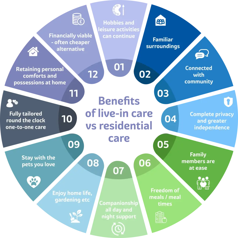 Benefits of live-in care vs residential care illustrated wheel